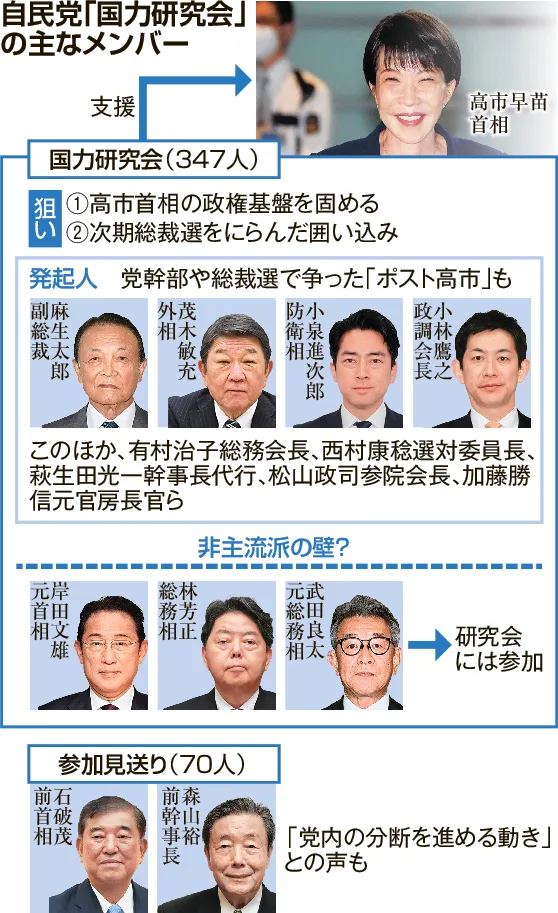 自民の国力研究会に347人 麻生氏が「ポスト高市」囲い込み主流派固め