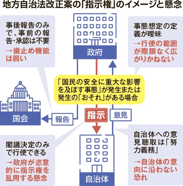 危ぶまれる地方分権 自治法改正案が衆院通過 国指示権 歯止め乏しく：北海道新聞デジタル