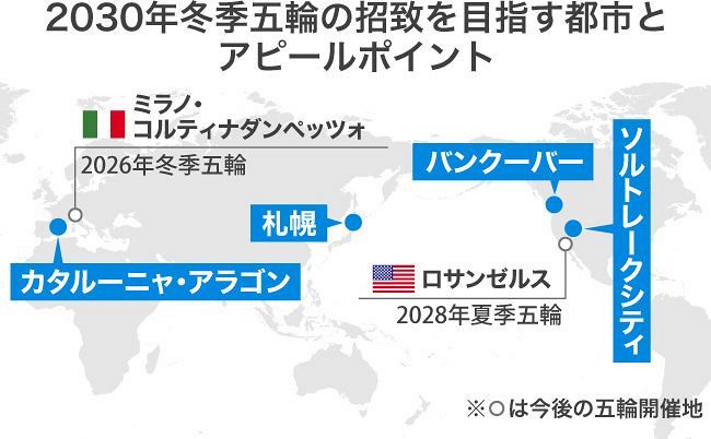 デジタル発＞2030年冬季五輪招致、支持率が左右？ 米とカナダ、対抗馬