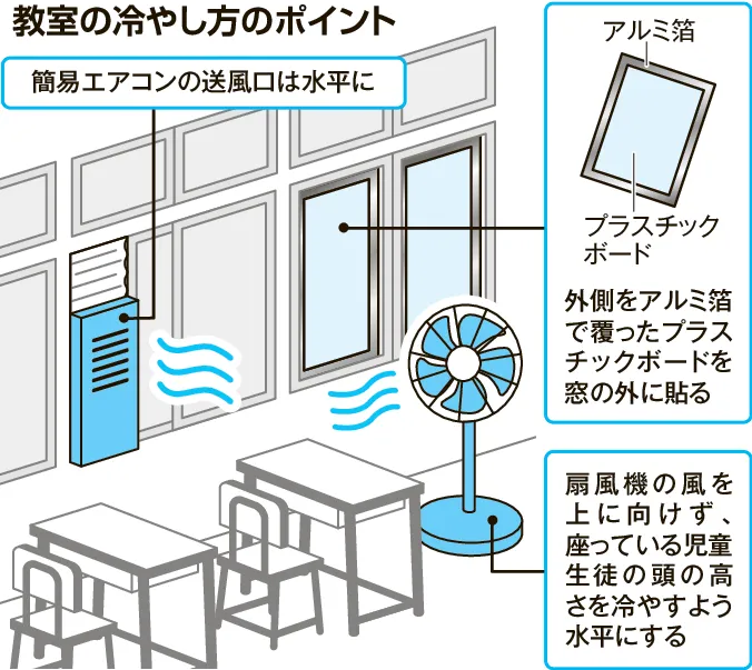 教室の簡易エアコン、窓の遮蔽で効果アップ 道教委と道総研が実験：北海道新聞デジタル