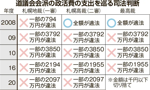 道議会政務活動費 再び北海道に返還請求命令 札幌高裁 一部違法と認定