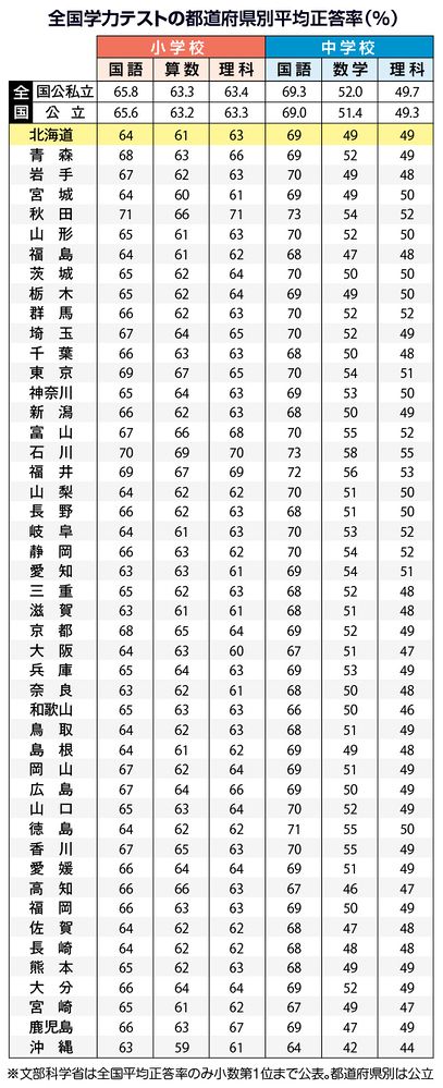 デジタル発 全国学力テスト 北海道が低水準な理由は 北海道新聞デジタル