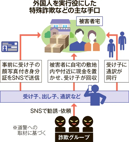 北海道内、外国人「受け子」の逮捕増加 1～11月に6人、最多更新 日本人