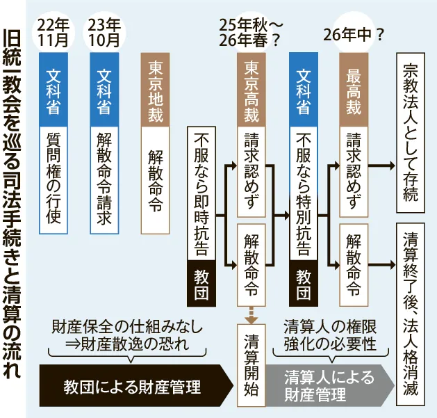 悪質な献金勧誘、民法上不法 旧統一教会に解散命令 40年で1500人