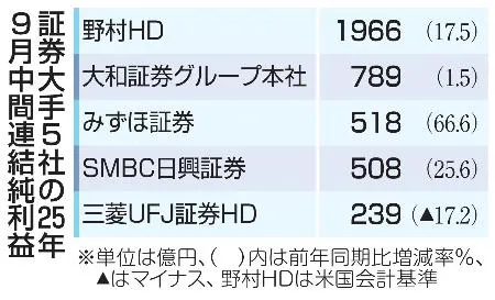 証券大手5社決算、4社が増益 株価回復、活発な取引が追い風：北海道