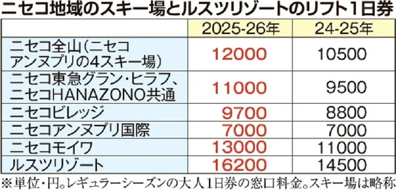 スキーリフト券、ルスツは国内最高水準の1万6200円 ニセコ地域で