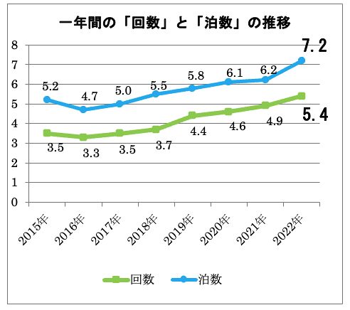 キャンプは「特別なレジャー」から「身近」に オートキャンプ白書2023：あさってキャンプ