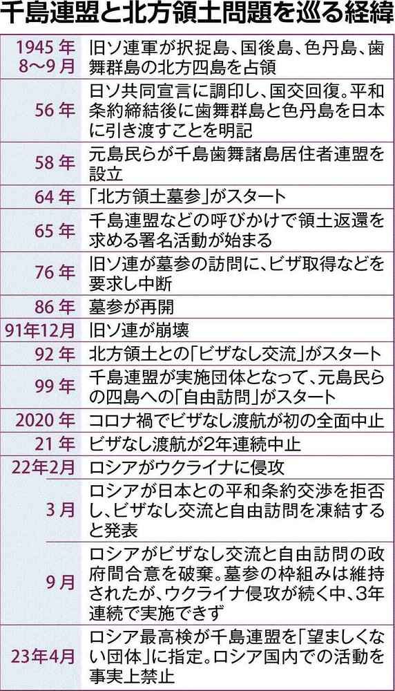 ロシア、北方領土返還要求を敵視 墓参・交流さらに困難に