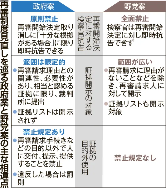 再審見直しで与野党攻防へ 抗告禁止、証拠開示のあり方焦点 自民内