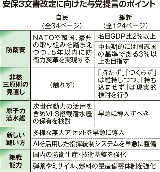 防衛費大幅増に道筋 新しい戦い方への対応も 安保3文書年内改定へ与党