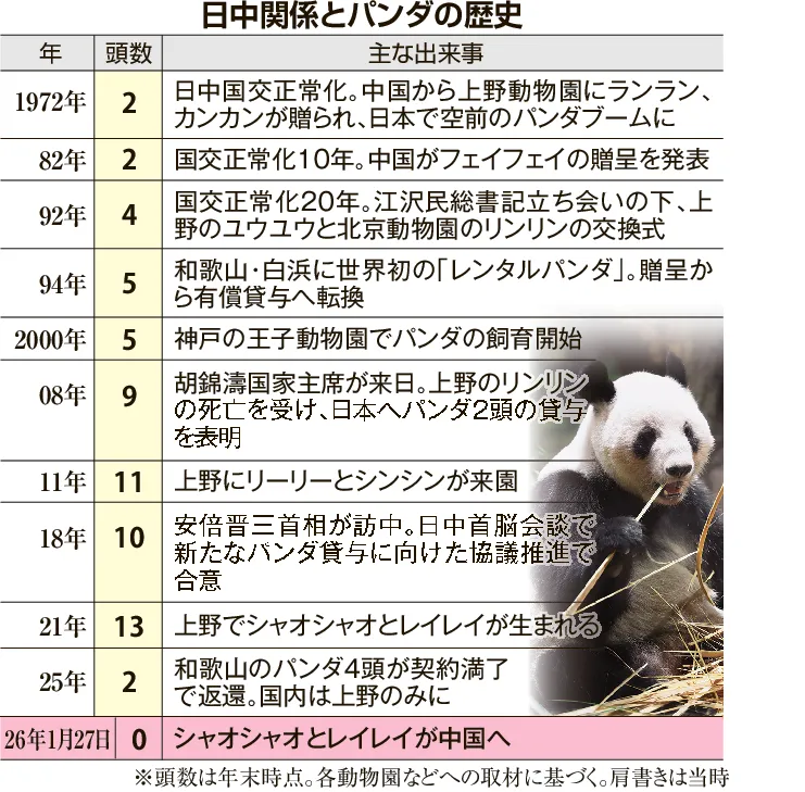 54年ぶりにゼロパンダ、冷え込む日中関係 上野動物園の2頭、27日に返還