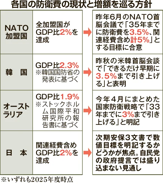 防衛費増 数値目標示さず 自民、安保関連3文書巡り方針 財源見通せず