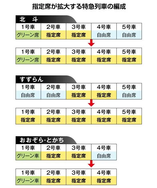 JR北海道4特急、なぜ自由席を廃止？ ネット割拡充で空席減 お
