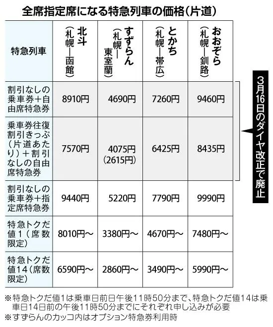 JR北海道4特急、なぜ自由席を廃止？ ネット割拡充で空席減 お