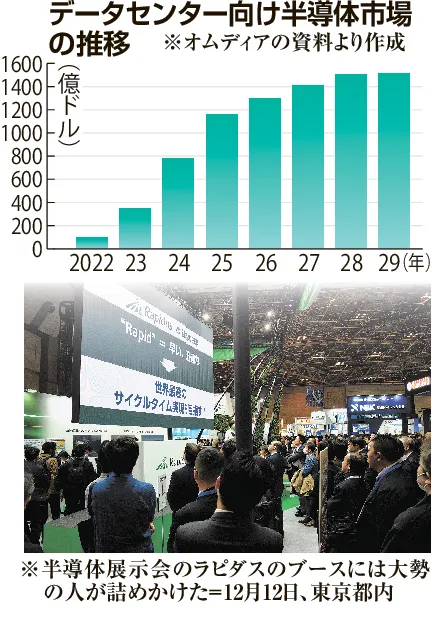 半導体「世代交代元年」 大手、25年の2ナノ移行目指す ラピダス