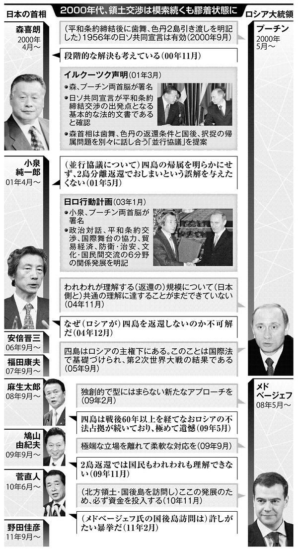 木曜ワイド＞一から分かる北方領土の歴史（4） 2000年代