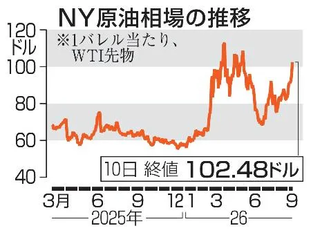 NY原油、終値102ドル台 8日続伸、4カ月ぶり高値：北海道新聞デジタル