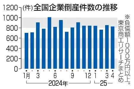企業倒産4年ぶりの4000件超 「増加局面」鮮明 ― 全国企業倒産