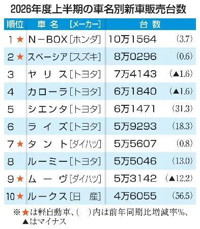 【直販】灯台へ行こう２０２６年版❶～❾４冊セット(特別割引２５%) N―BOX5年連続首位 26年度上半期、車名別販売：北海道新聞デジタル