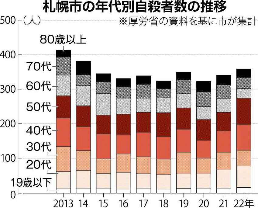 ２２年自殺者、札幌市内３５９人 ２０代以下が過去１０年で最多
