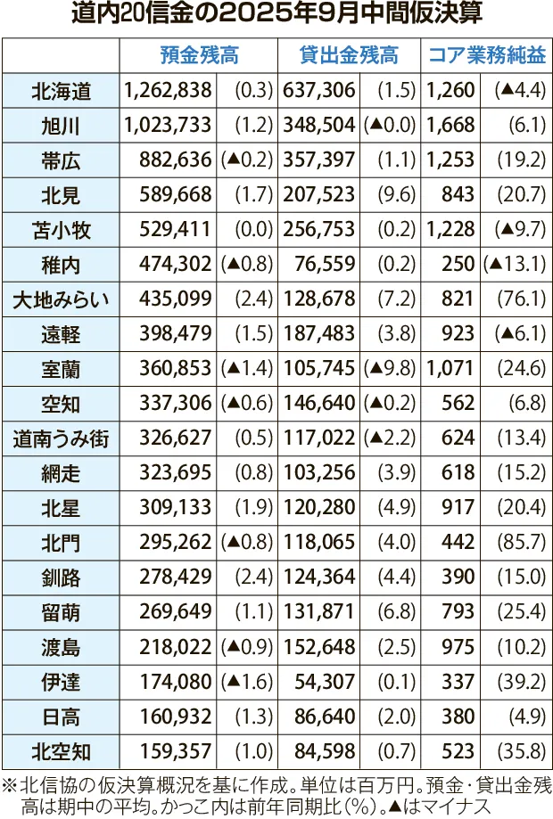 北海道内16信金が増益 9月中間 コア業務、金利上昇が寄与：北海道新聞