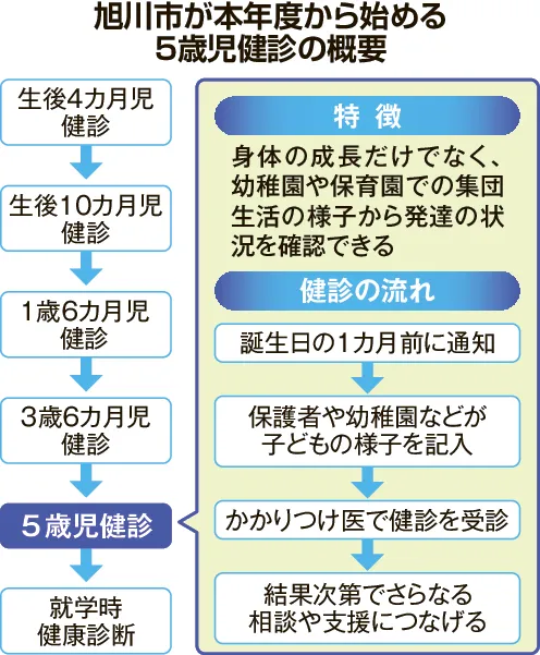 道内都市部初 旭川市が全5歳児対象の健診制度をスタート 健やかな成長