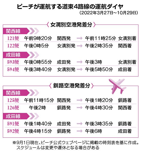 デジタル発＞ＬＣＣの地方路線は正念場？ ピーチ・女満別－関西 実際に