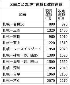 高速バス回数券「今のうちに」 札幌―岩見沢など１２月１日値上げ 駆け込み購入増：北海道新聞デジタル