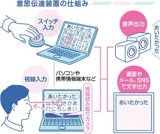 興味深人 インタビュー＞指や視線で操作 文字、音声に 病気や障害ある人の「意思伝達装置」利用支援・佐藤美由紀さん：北海道新聞デジタル