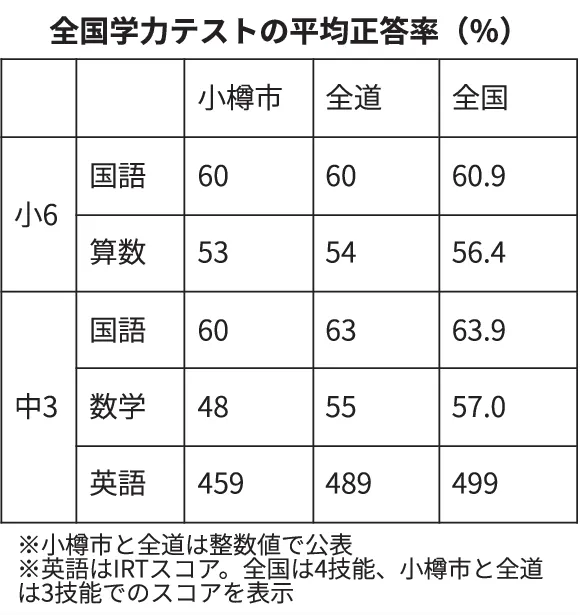 学テ全教科 全国下回る 市内 中3数学は9ポイント低く:北海道新聞デジタル