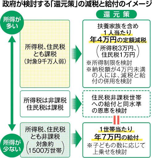 減税・給付 場当たり鮮明 首相、対象を次々追加 防衛増税など説明せず：北海道新聞デジタル