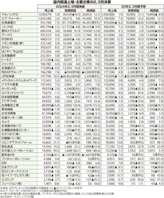 北海道内の主要42社、半数が減益・赤字化見込む　25年2、3月期決算