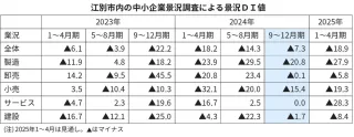江別市内業況、3期連続改善　24年9～12月期　持ち直しに力強さ欠く