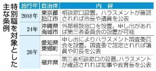 特別職を対象とした主な条例