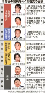 消費減税、競う与野党　中道先行「食品恒久ゼロ」　首相一転「食品2年ゼロ」　争点化避けた自維　市場は財源懸念