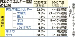 メガソーラー規制強化策、法改正遅れなら「駆け込み」も　カギは導入拡大との両立