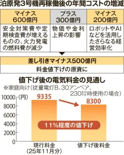 泊再稼働を知事容認　北電の料金値下げにハードル　実現へ企業努力も欠かせず