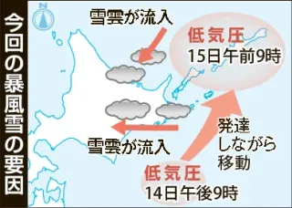 北海道内暴風雪　道東沖で低気圧発達　重い雪降り被害拡大