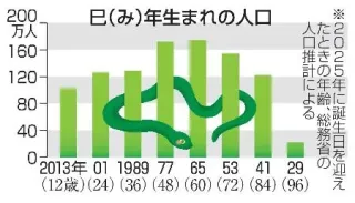 元日の18歳新成人は109万人　巳年生まれは1002万人