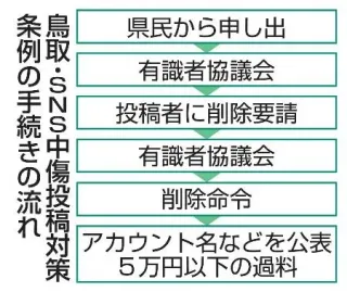 鳥取、SNS中傷対策条例施行へ　削除命令や5万円以下の過料新設