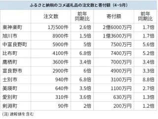 コメ返礼品特需、つなぎ留め課題　上川管内10市町、注文数と寄付額が前年上回る