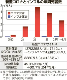 新型コロナ、国内初確認から5年　24年死者数、インフルの20倍超