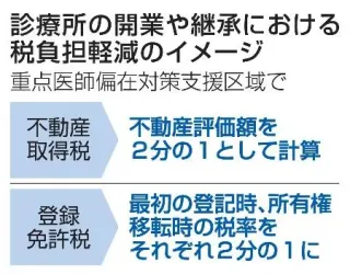 診療所の開業や継承における税負担軽減のイメージ