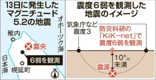 宗谷の群発地震　防災科研、幌延で「震度6弱」記録　気象庁は最大震度3