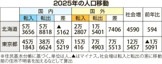 北海道は「社会増」4590人　25年の人口移動報告　外国人労働者の増加要因か