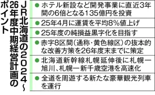 JR北海道、不動産事業を拡充　中期経営計画　運賃値上げ方針も盛り込む