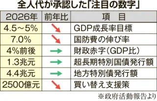 中国全人代「5カ年計画」承認し閉幕 経済成長目標引き下げ、防衛費は