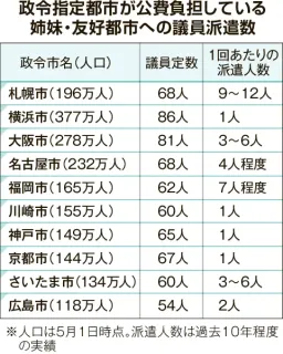 札幌市議12人、姉妹都市公費訪問へ　政令市で人数突出
