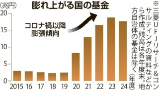 基金に2.5兆円積み増し　補正予算16日成立　原資は借金、使い残しも