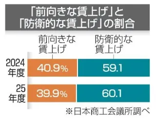 中小企業「防衛的な賃上げ」多く　業績改善より、人材確保が目的に